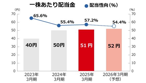 1株当たり配当金