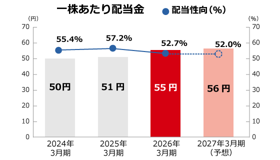 1株当たり配当金